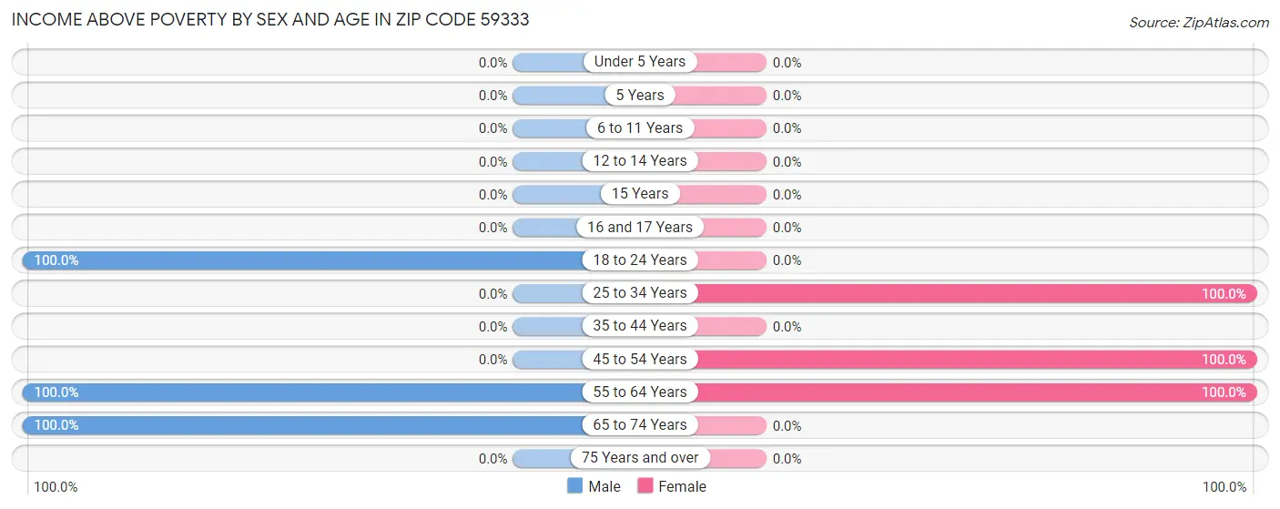 Income Above Poverty by Sex and Age in Zip Code 59333