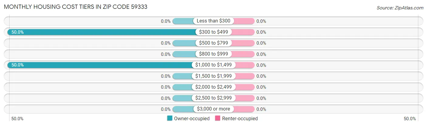 Monthly Housing Cost Tiers in Zip Code 59333
