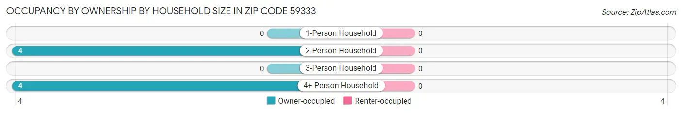 Occupancy by Ownership by Household Size in Zip Code 59333
