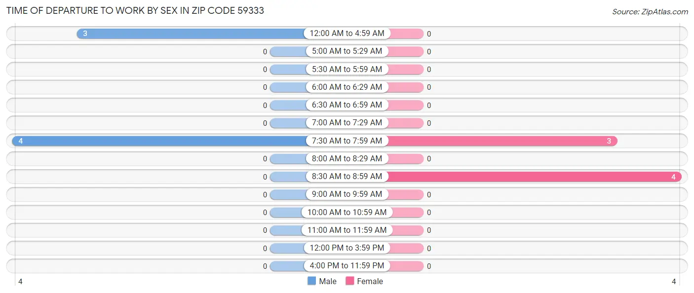 Time of Departure to Work by Sex in Zip Code 59333