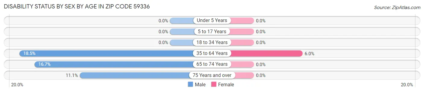 Disability Status by Sex by Age in Zip Code 59336