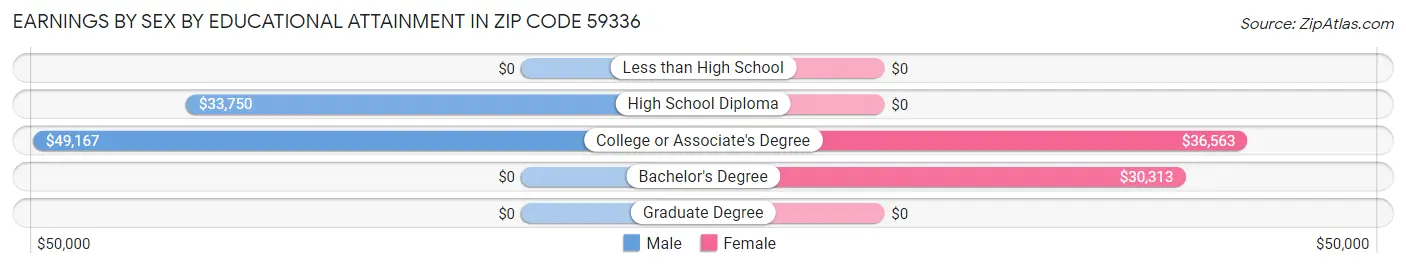 Earnings by Sex by Educational Attainment in Zip Code 59336