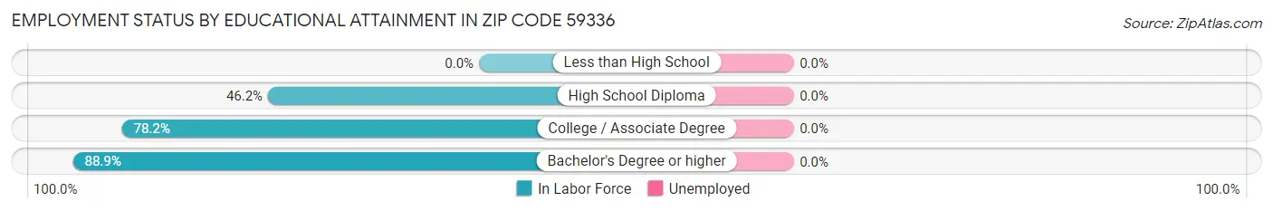 Employment Status by Educational Attainment in Zip Code 59336