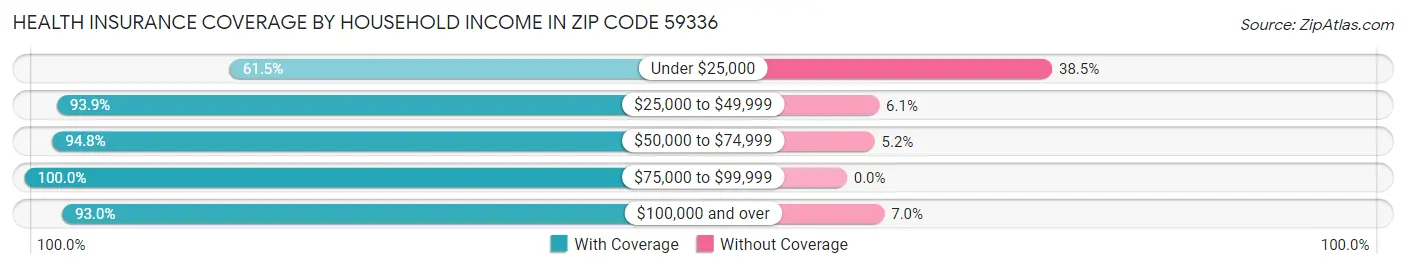 Health Insurance Coverage by Household Income in Zip Code 59336