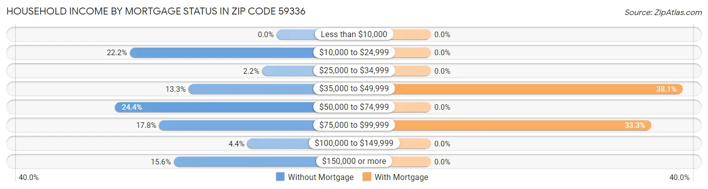 Household Income by Mortgage Status in Zip Code 59336