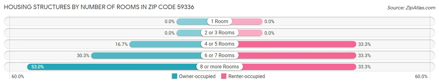Housing Structures by Number of Rooms in Zip Code 59336