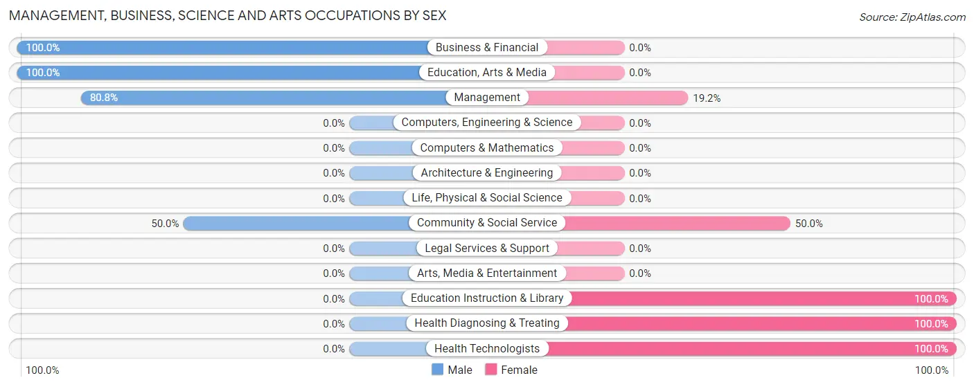 Management, Business, Science and Arts Occupations by Sex in Zip Code 59336