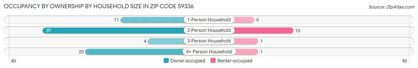 Occupancy by Ownership by Household Size in Zip Code 59336