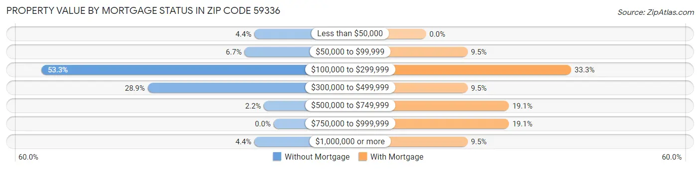 Property Value by Mortgage Status in Zip Code 59336