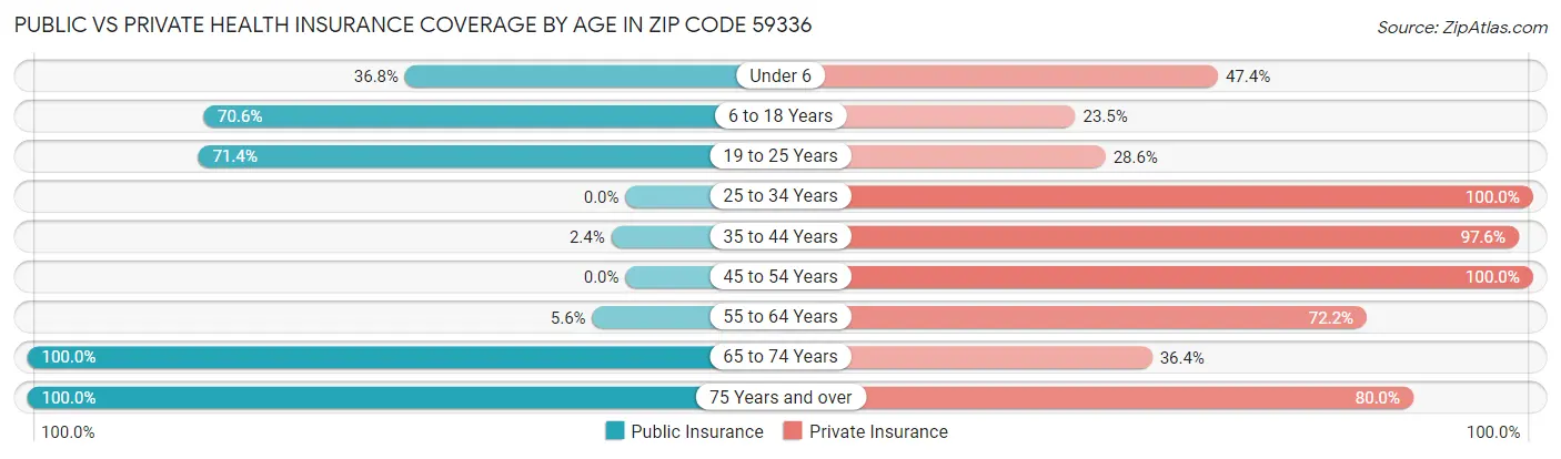 Public vs Private Health Insurance Coverage by Age in Zip Code 59336