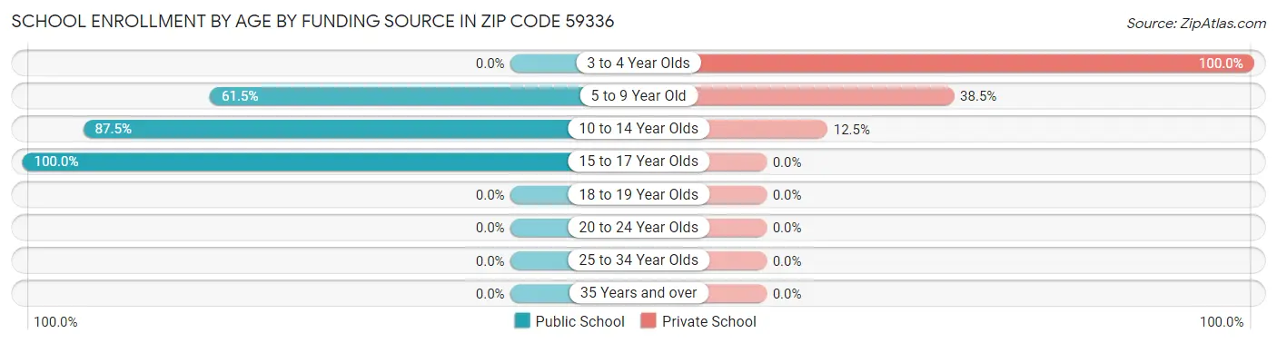 School Enrollment by Age by Funding Source in Zip Code 59336