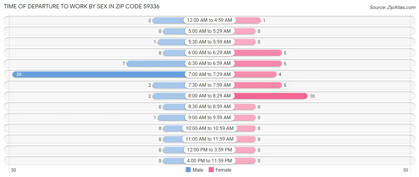Time of Departure to Work by Sex in Zip Code 59336