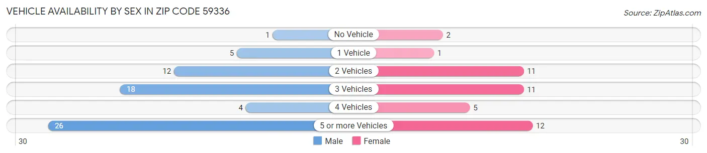 Vehicle Availability by Sex in Zip Code 59336
