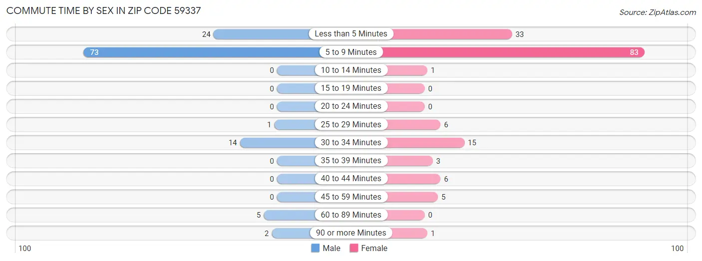 Commute Time by Sex in Zip Code 59337