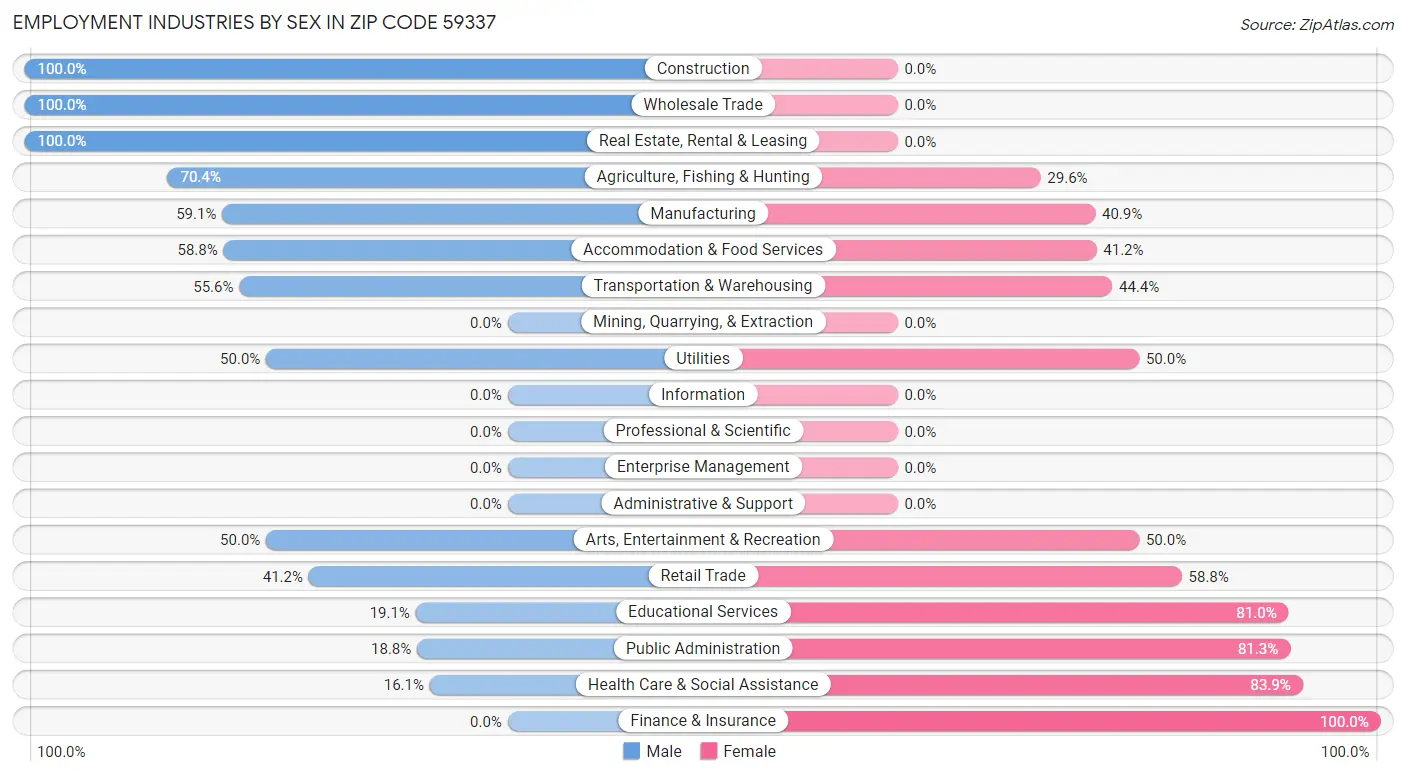 Employment Industries by Sex in Zip Code 59337