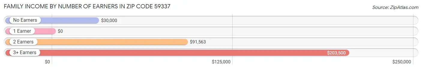 Family Income by Number of Earners in Zip Code 59337