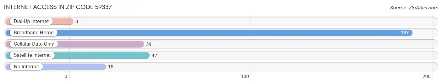 Internet Access in Zip Code 59337