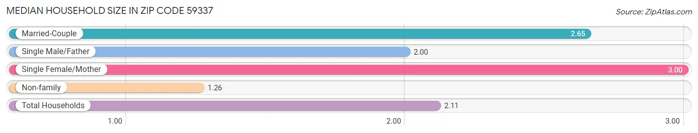 Median Household Size in Zip Code 59337