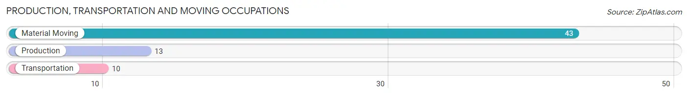 Production, Transportation and Moving Occupations in Zip Code 59337