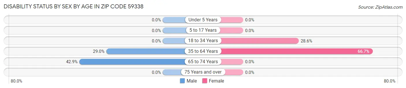 Disability Status by Sex by Age in Zip Code 59338