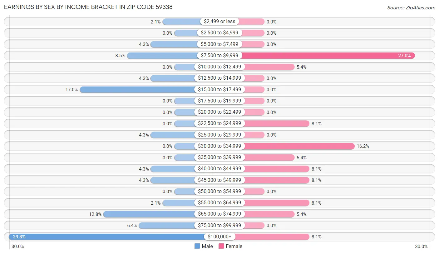 Earnings by Sex by Income Bracket in Zip Code 59338