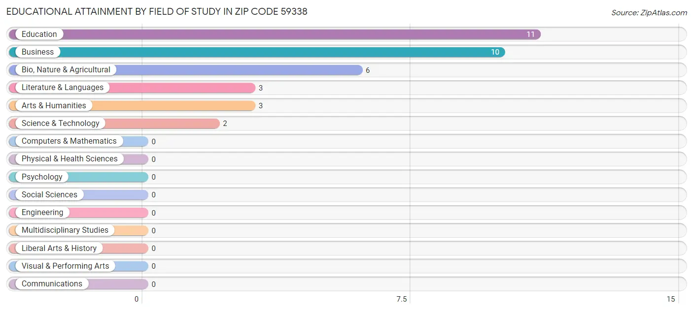 Educational Attainment by Field of Study in Zip Code 59338