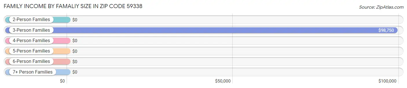 Family Income by Famaliy Size in Zip Code 59338