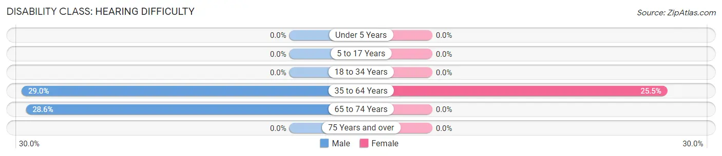 Disability in Zip Code 59338: <span>Hearing Difficulty</span>