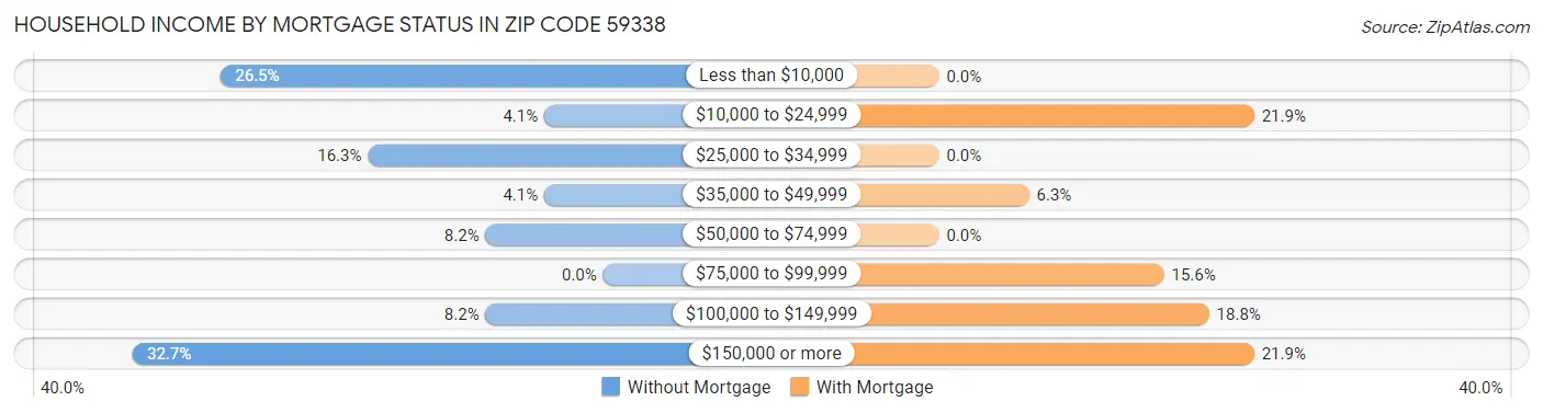 Household Income by Mortgage Status in Zip Code 59338