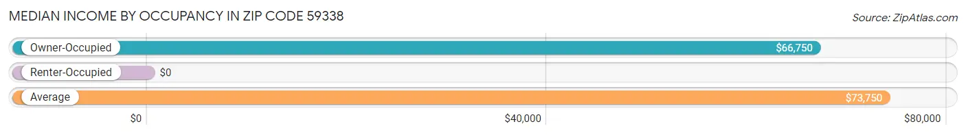 Median Income by Occupancy in Zip Code 59338