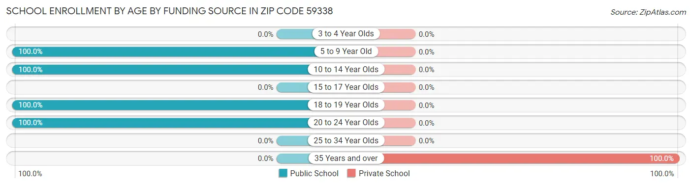 School Enrollment by Age by Funding Source in Zip Code 59338