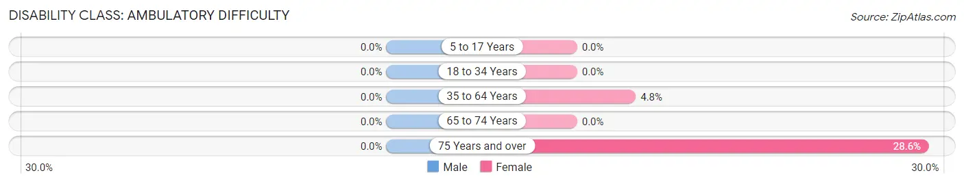 Disability in Zip Code 59339: <span>Ambulatory Difficulty</span>