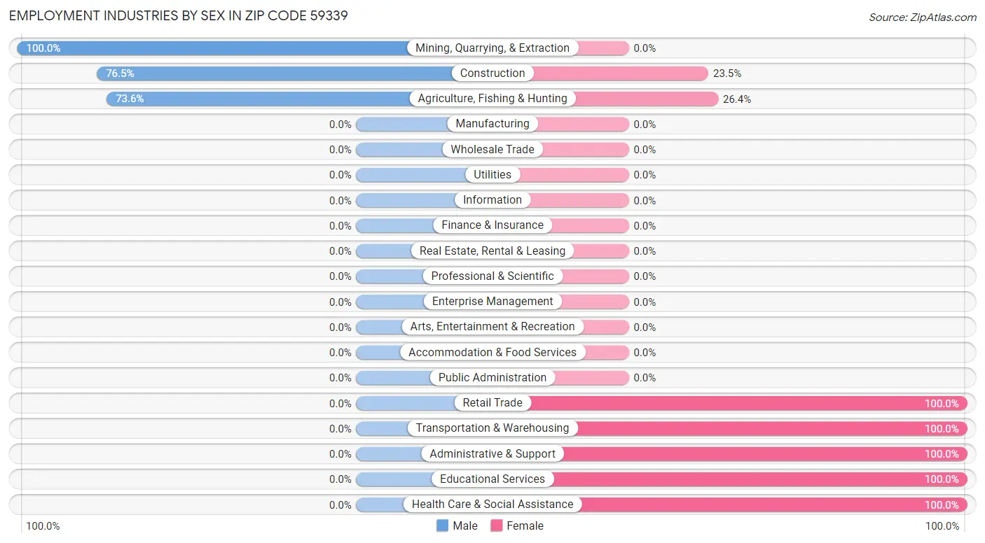 Employment Industries by Sex in Zip Code 59339