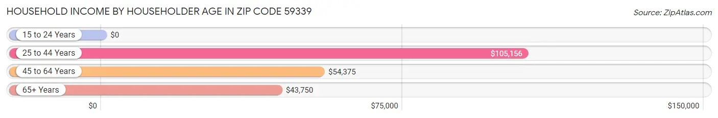 Household Income by Householder Age in Zip Code 59339