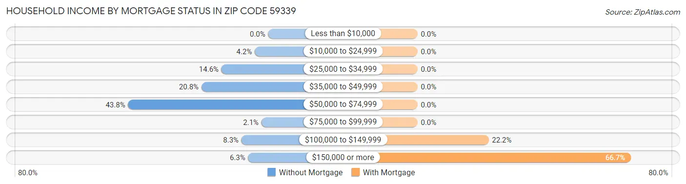 Household Income by Mortgage Status in Zip Code 59339