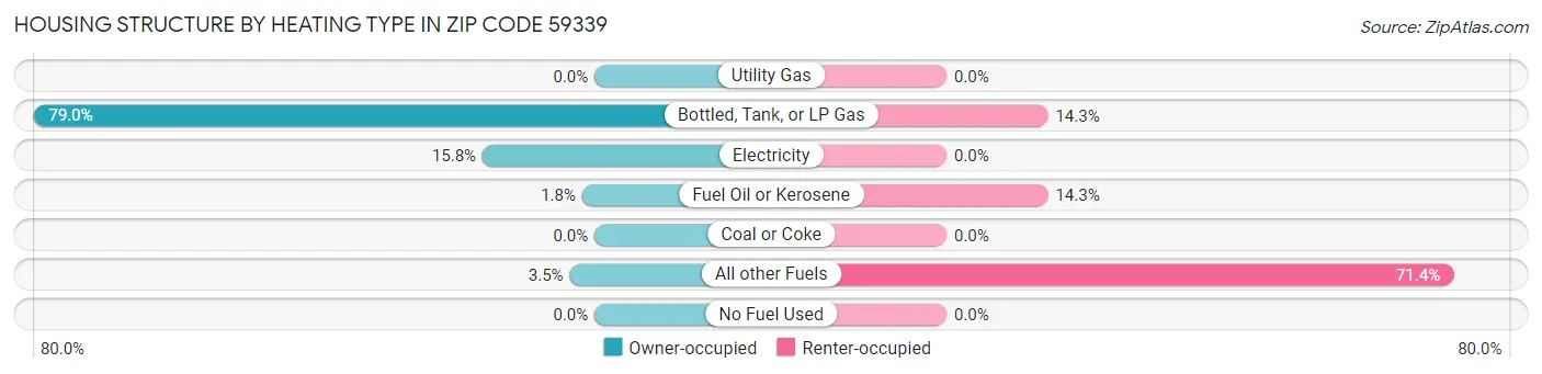 Housing Structure by Heating Type in Zip Code 59339