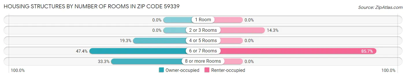 Housing Structures by Number of Rooms in Zip Code 59339