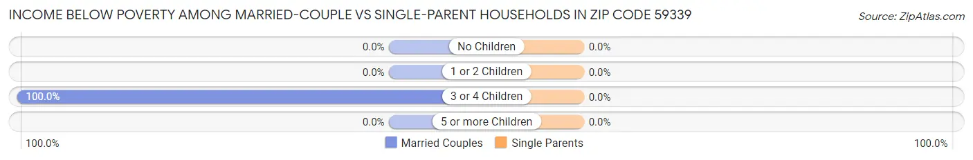 Income Below Poverty Among Married-Couple vs Single-Parent Households in Zip Code 59339