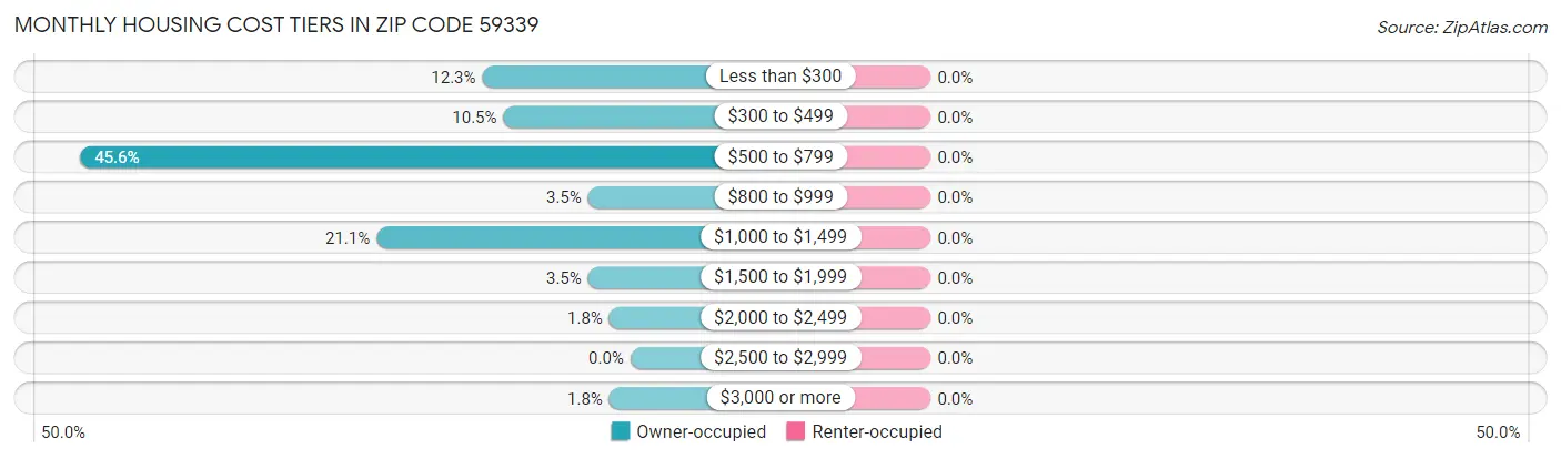 Monthly Housing Cost Tiers in Zip Code 59339