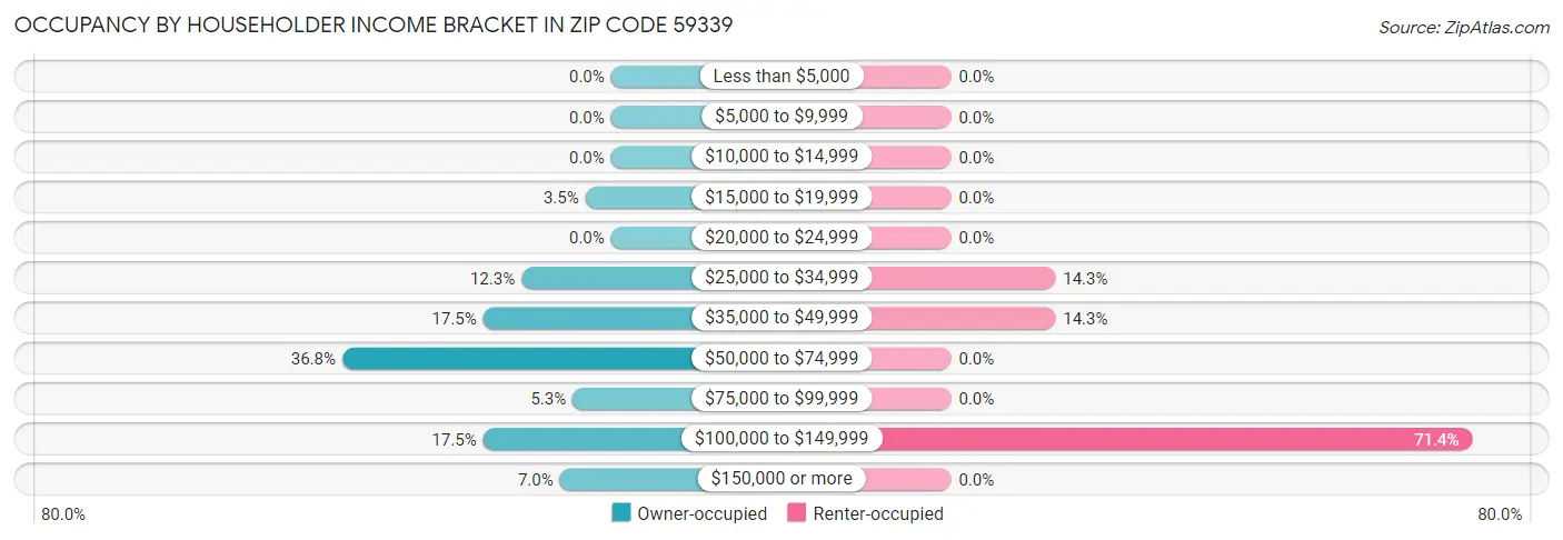 Occupancy by Householder Income Bracket in Zip Code 59339