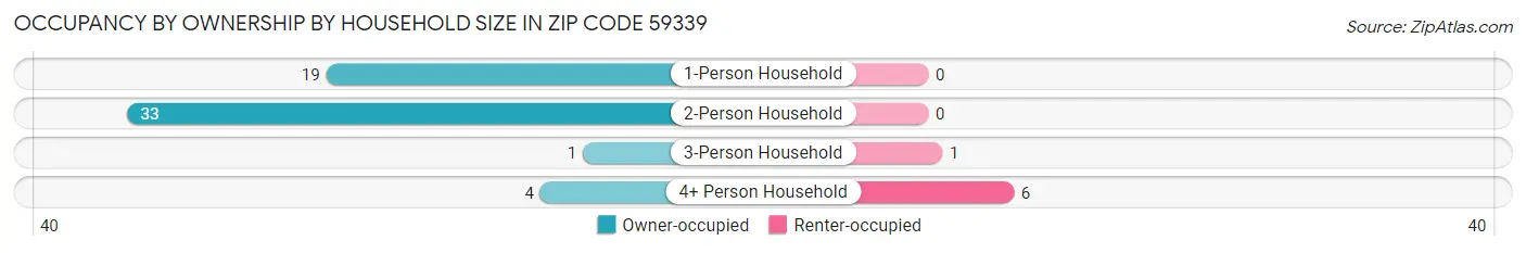 Occupancy by Ownership by Household Size in Zip Code 59339