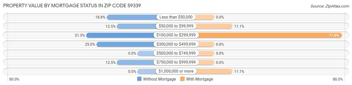 Property Value by Mortgage Status in Zip Code 59339
