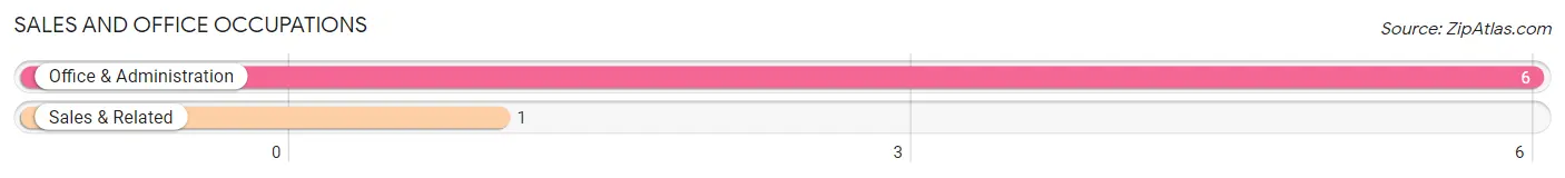 Sales and Office Occupations in Zip Code 59339