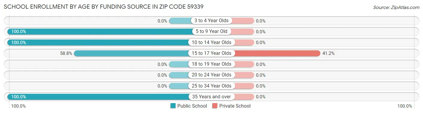 School Enrollment by Age by Funding Source in Zip Code 59339