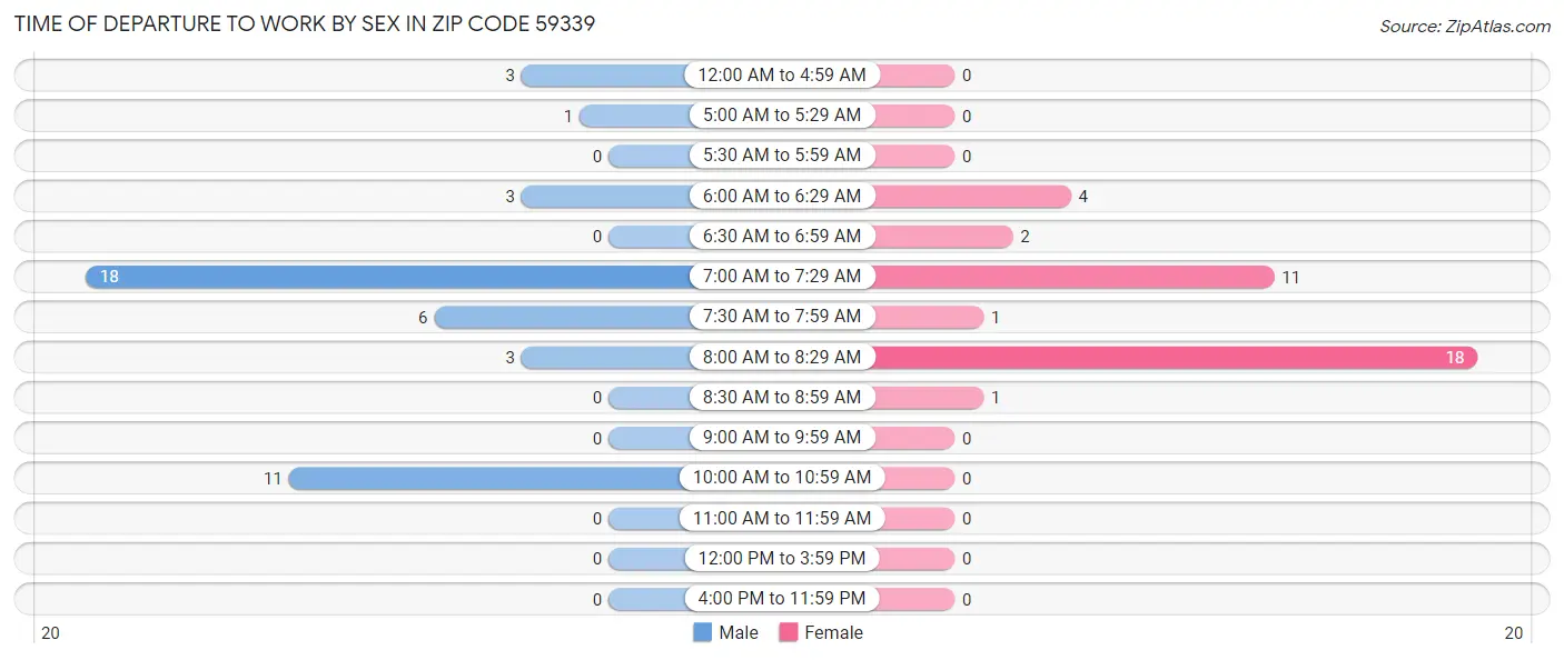 Time of Departure to Work by Sex in Zip Code 59339