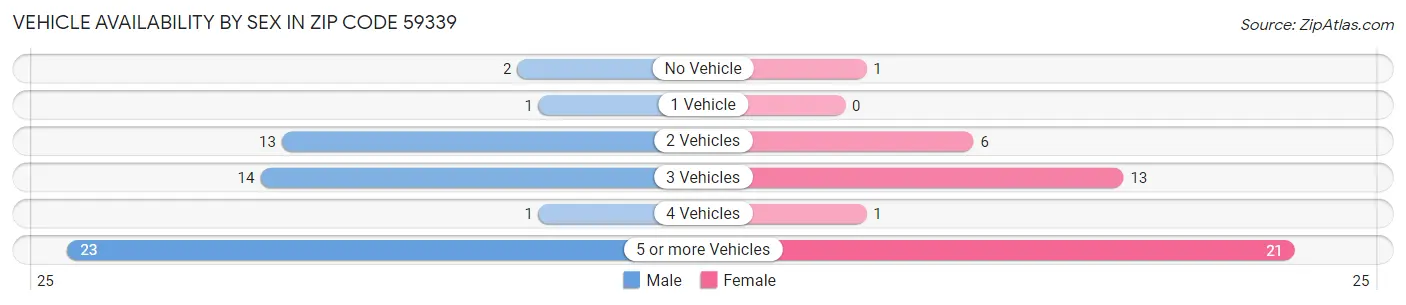 Vehicle Availability by Sex in Zip Code 59339
