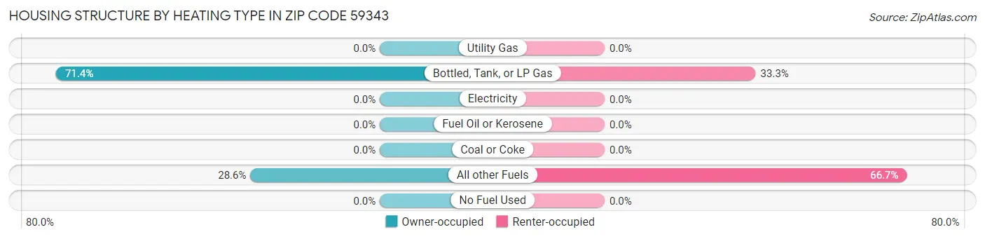 Housing Structure by Heating Type in Zip Code 59343