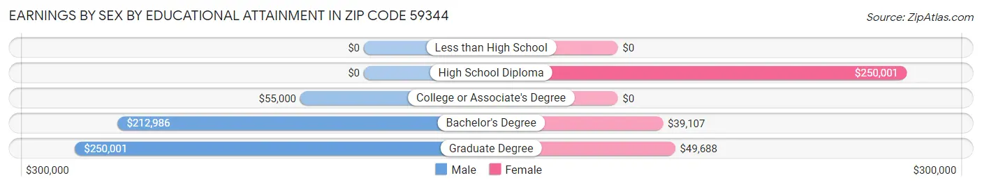 Earnings by Sex by Educational Attainment in Zip Code 59344