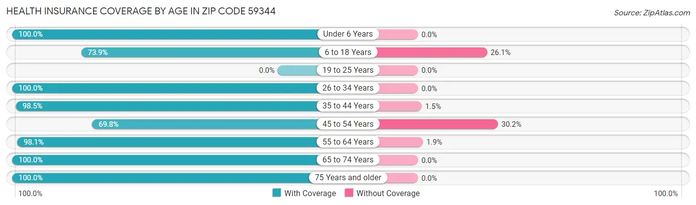 Health Insurance Coverage by Age in Zip Code 59344