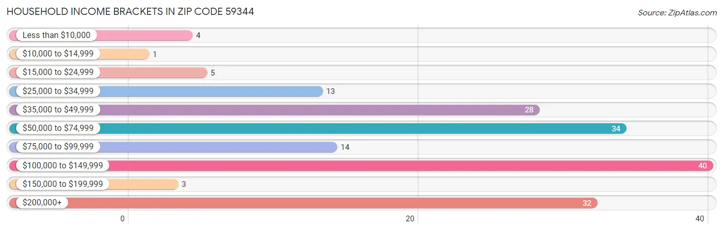 Household Income Brackets in Zip Code 59344